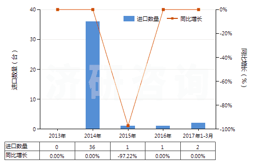 2013-2017年3月中國(guó)非自推進(jìn)工程鉆機(jī)（鉆筒直徑＞3m）(HS84306911)進(jìn)口量及增速統(tǒng)計(jì)